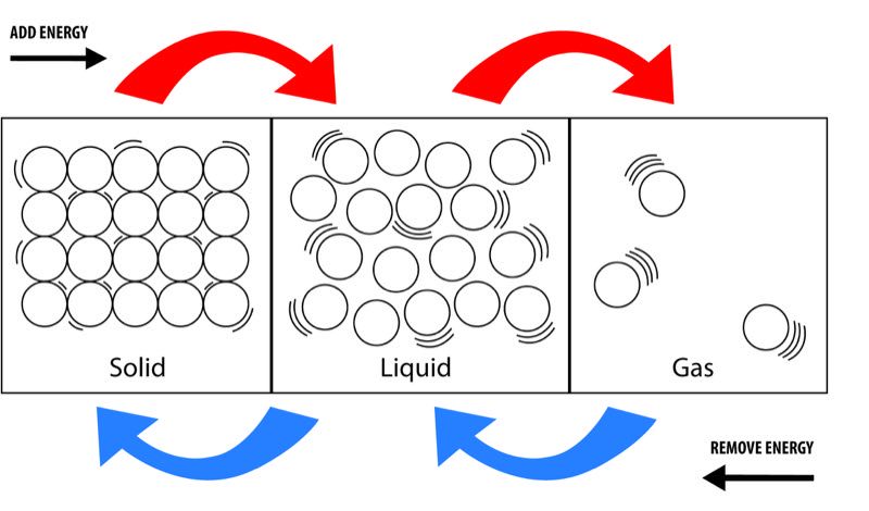 Molecule movement within water phases