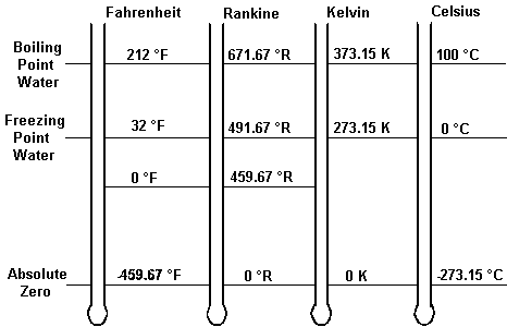 Celcius0Fahrenheit-temperature conversions